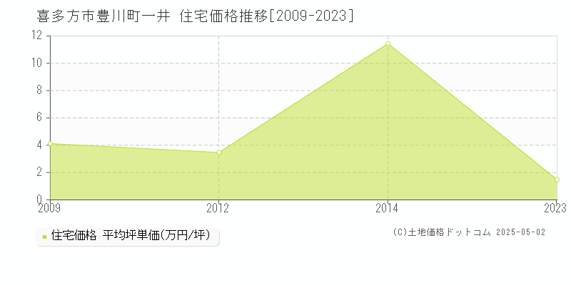 豊川町一井(喜多方市)の住宅価格推移グラフ(坪単価)[2009-2023年]