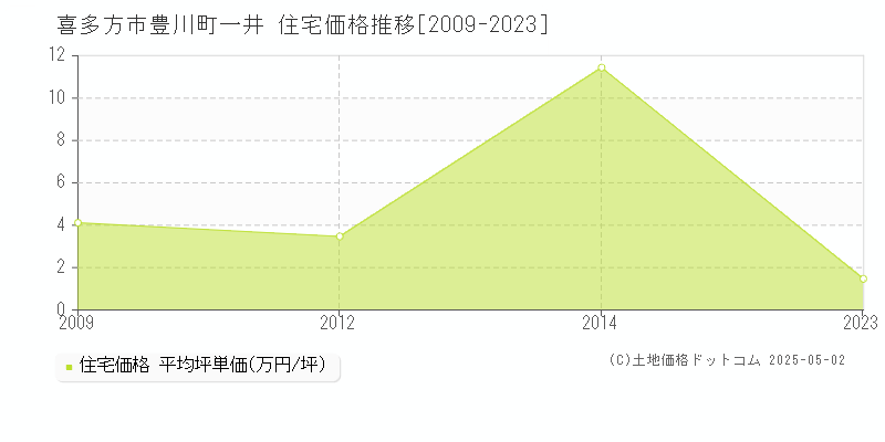 喜多方市豊川町一井の住宅価格推移グラフ 