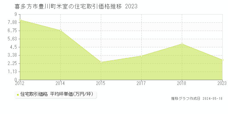 喜多方市豊川町米室の住宅価格推移グラフ 