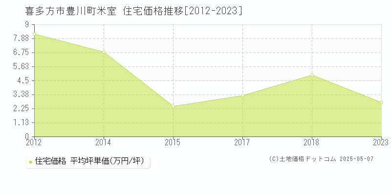 豊川町米室(喜多方市)の住宅価格推移グラフ(坪単価)[2012-2023年]