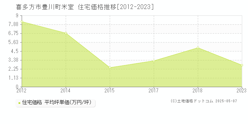 喜多方市豊川町米室の住宅価格推移グラフ 