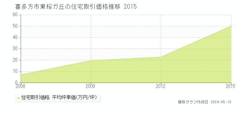 喜多方市東桜ガ丘の住宅価格推移グラフ 
