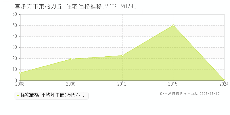 東桜ガ丘(喜多方市)の住宅価格推移グラフ(坪単価)[2008-2024年]