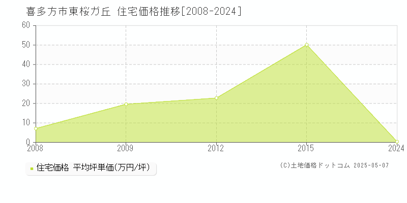 喜多方市東桜ガ丘の住宅価格推移グラフ 