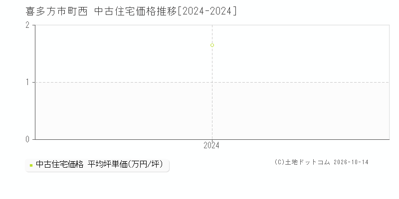 喜多方市町西の中古住宅価格推移グラフ(坪単価)[2024-2024年]