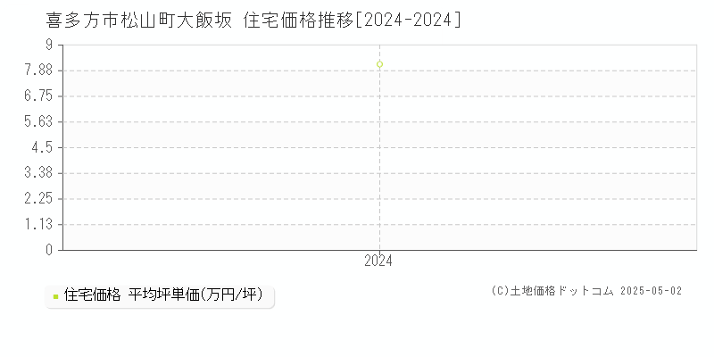 松山町大飯坂(喜多方市)の住宅価格推移グラフ(坪単価)[2024-2024年]