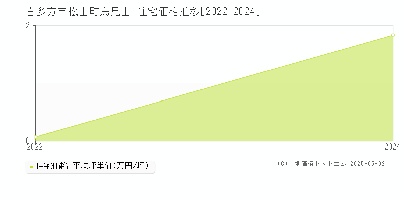 松山町鳥見山(喜多方市)の住宅価格推移グラフ(坪単価)[2022-2024年]