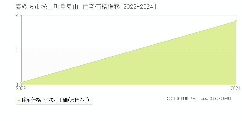 喜多方市松山町鳥見山の住宅価格推移グラフ 