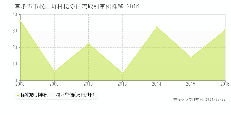 喜多方市松山町村松の住宅価格推移グラフ 