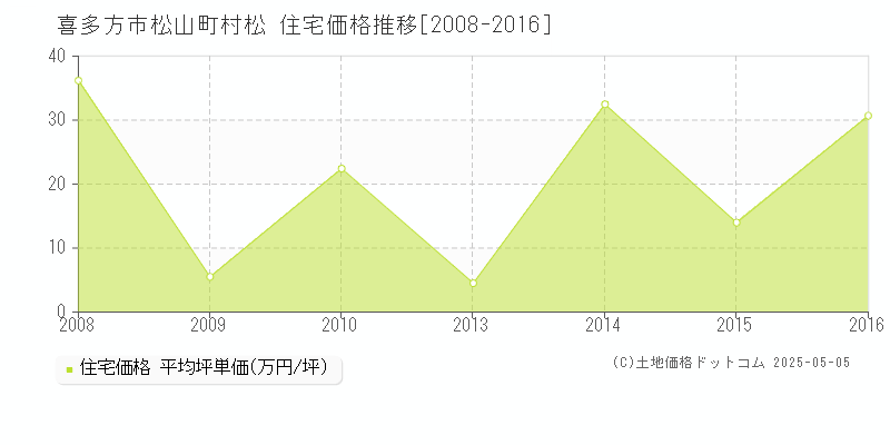 松山町村松(喜多方市)の住宅価格推移グラフ(坪単価)[2008-2016年]