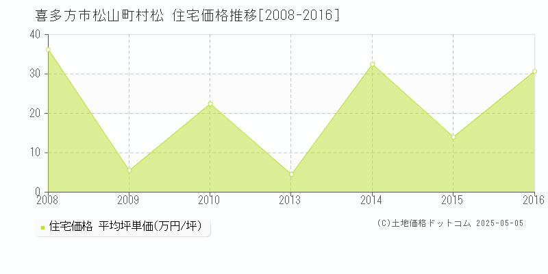 喜多方市松山町村松の住宅価格推移グラフ 