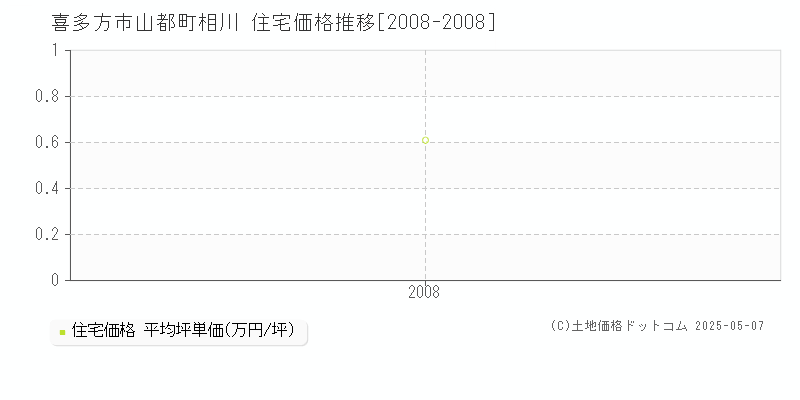 山都町相川(喜多方市)の住宅価格推移グラフ(坪単価)[2008-2008年]