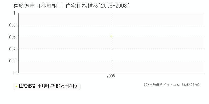 喜多方市山都町相川の住宅価格推移グラフ 