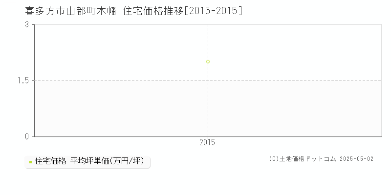 喜多方市山都町木幡の住宅価格推移グラフ 