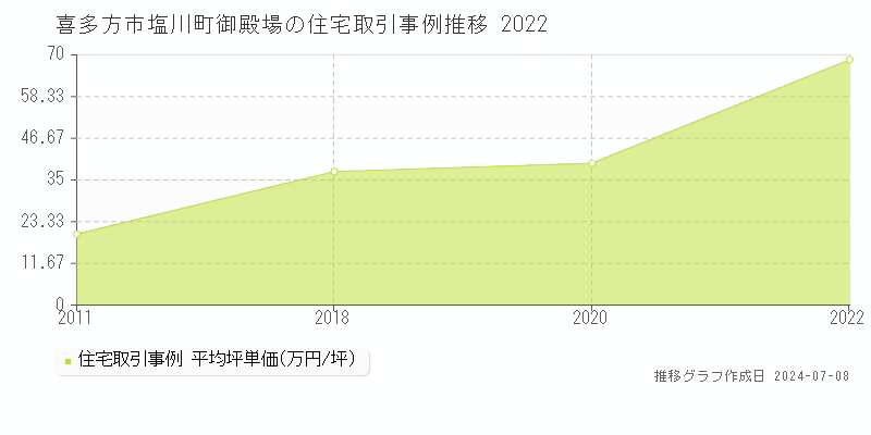 喜多方市塩川町御殿場の住宅価格推移グラフ 