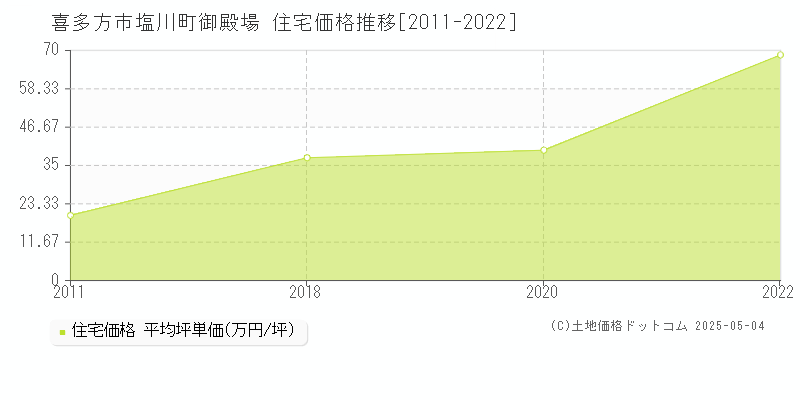塩川町御殿場(喜多方市)の住宅価格推移グラフ(坪単価)[2011-2022年]