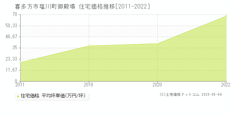 喜多方市塩川町御殿場の住宅価格推移グラフ 