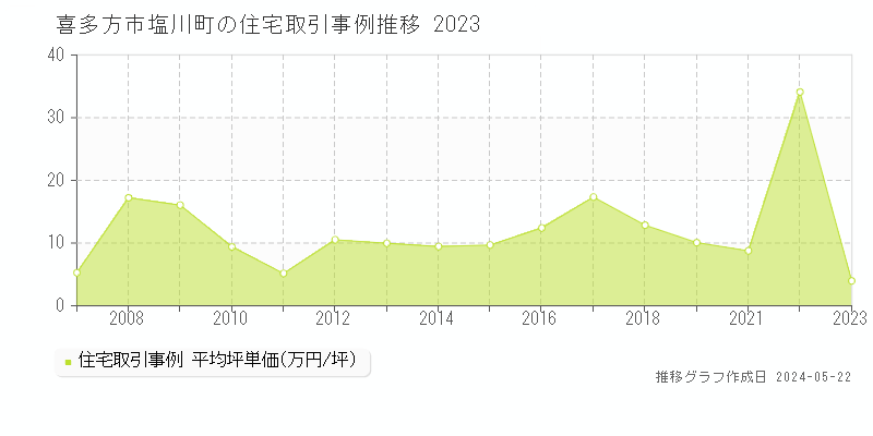 喜多方市塩川町の住宅価格推移グラフ 