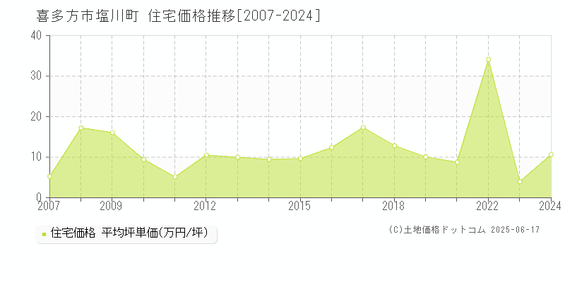 喜多方市塩川町の住宅価格推移グラフ 