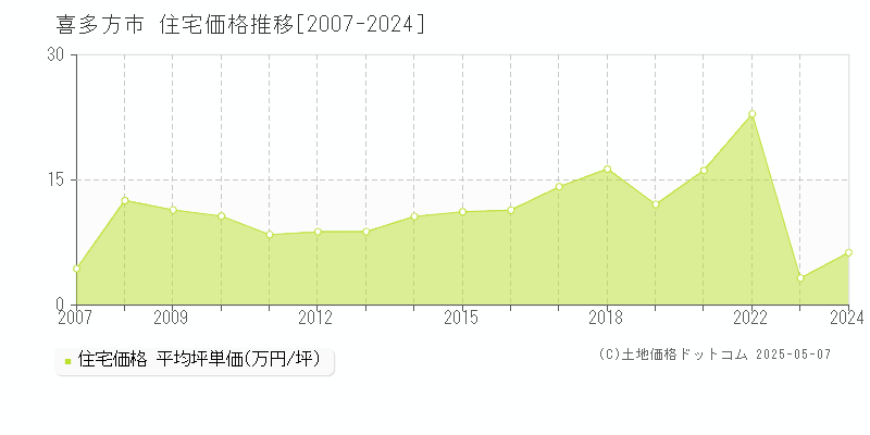 喜多方市(福島県)の住宅価格推移グラフ(坪単価)[2007-2024年]