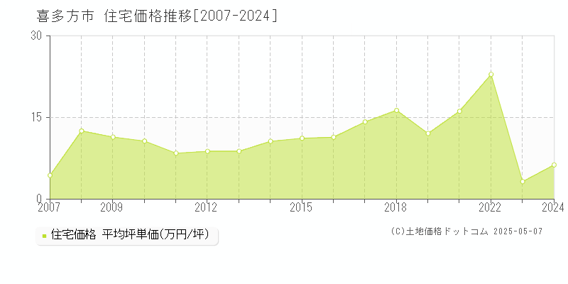 喜多方市全域の住宅価格推移グラフ 