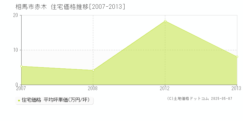 赤木(相馬市)の住宅価格推移グラフ(坪単価)[2007-2013年]