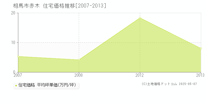 相馬市赤木の住宅価格推移グラフ 