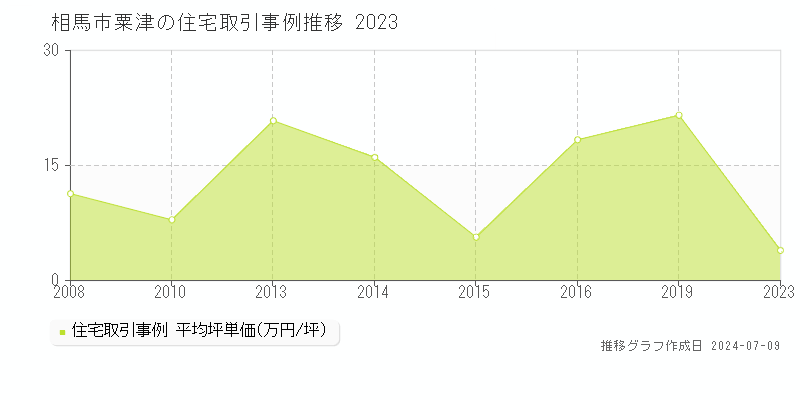 相馬市粟津の住宅価格推移グラフ 