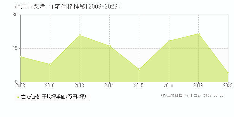 相馬市粟津の住宅価格推移グラフ 