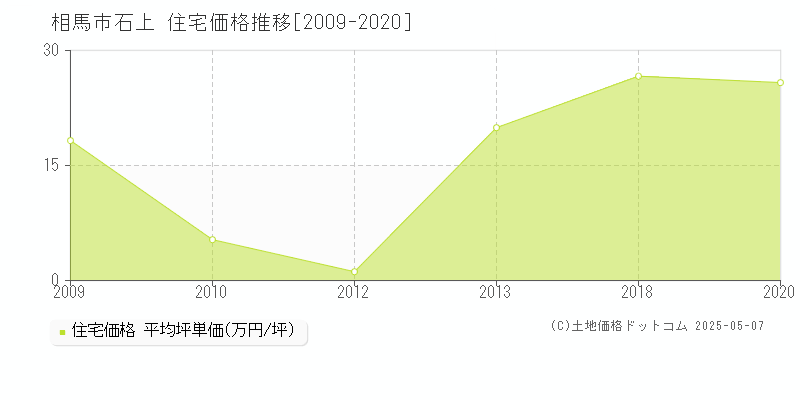 石上(相馬市)の住宅価格推移グラフ(坪単価)[2009-2020年]