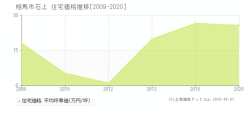 相馬市石上の住宅価格推移グラフ 