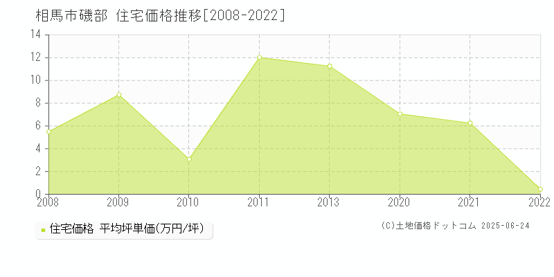 磯部(相馬市)の住宅価格推移グラフ(坪単価)[2008-2022年]