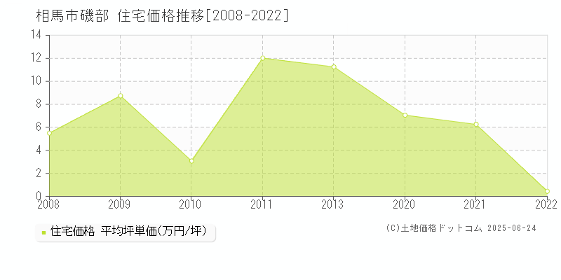 相馬市磯部の住宅価格推移グラフ 