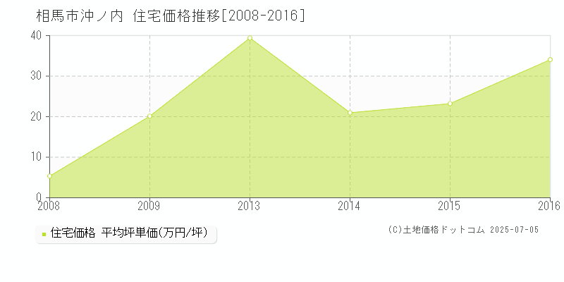 沖ノ内(相馬市)の住宅価格推移グラフ(坪単価)[2008-2016年]