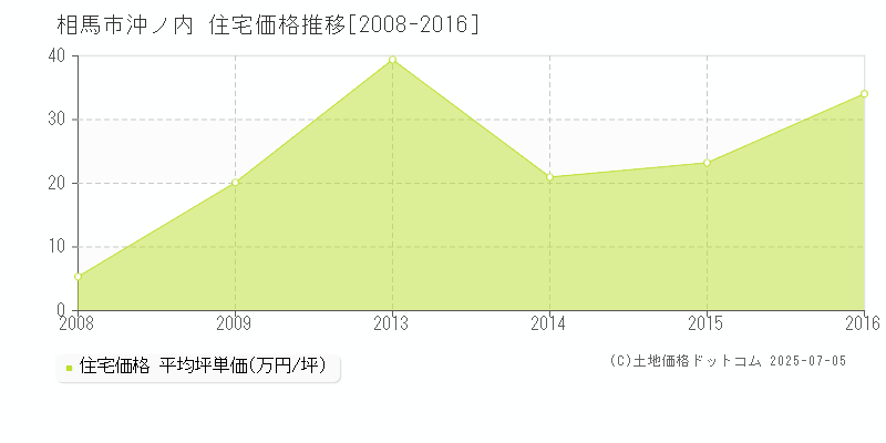 相馬市沖ノ内の住宅価格推移グラフ 