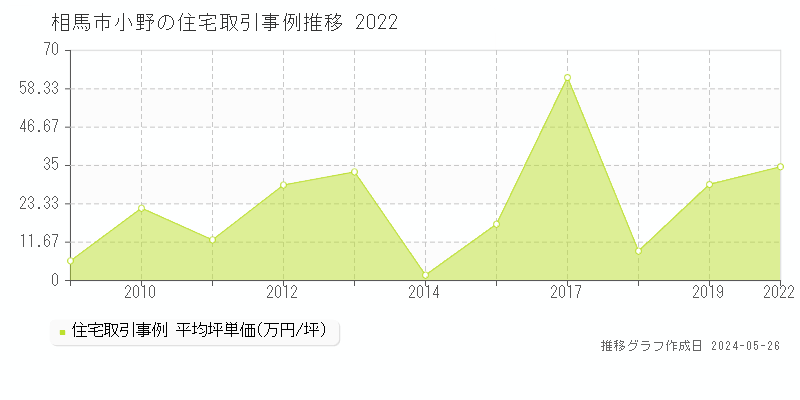 相馬市小野の住宅価格推移グラフ 