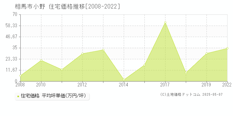 小野(相馬市)の住宅価格推移グラフ(坪単価)[2008-2022年]