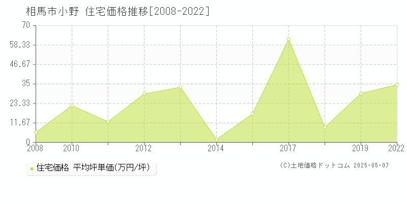 相馬市小野の住宅価格推移グラフ 