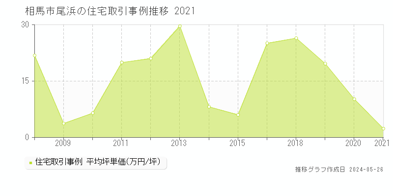 相馬市尾浜の住宅価格推移グラフ 