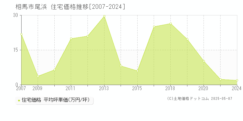 尾浜(相馬市)の住宅価格推移グラフ(坪単価)[2007-2024年]