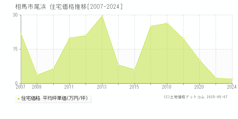 相馬市尾浜の住宅価格推移グラフ 