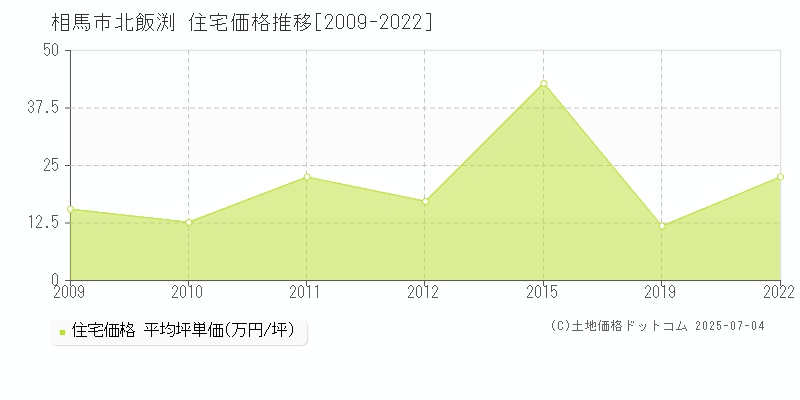 相馬市北飯渕の住宅価格推移グラフ 