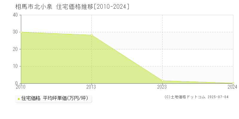 北小泉(相馬市)の住宅価格推移グラフ(坪単価)[2010-2024年]