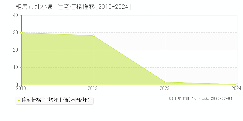 相馬市北小泉の住宅価格推移グラフ 