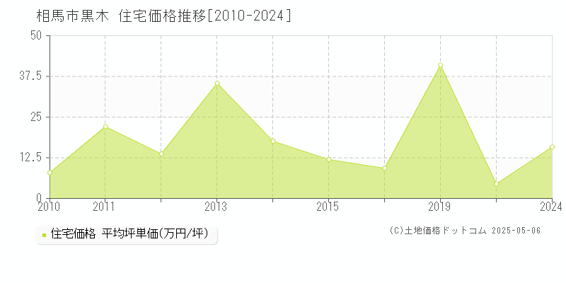 黒木(相馬市)の住宅価格推移グラフ(坪単価)[2010-2024年]