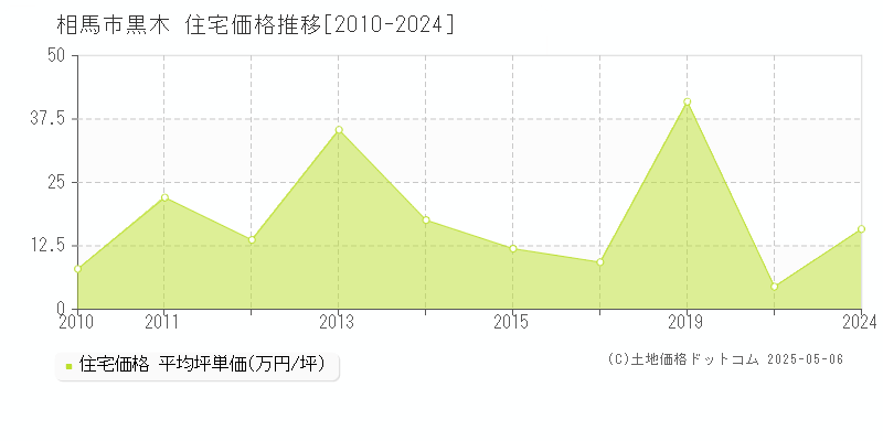 相馬市黒木の住宅価格推移グラフ 