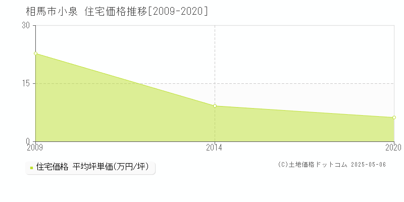 小泉(相馬市)の住宅価格推移グラフ(坪単価)[2009-2020年]