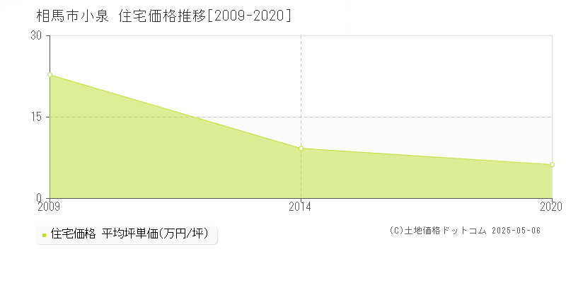 相馬市小泉の住宅価格推移グラフ 