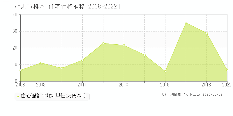 椎木(相馬市)の住宅価格推移グラフ(坪単価)[2008-2022年]