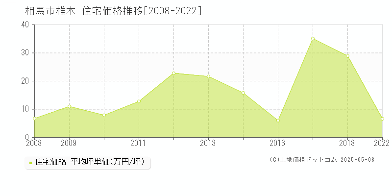 相馬市椎木の住宅価格推移グラフ 